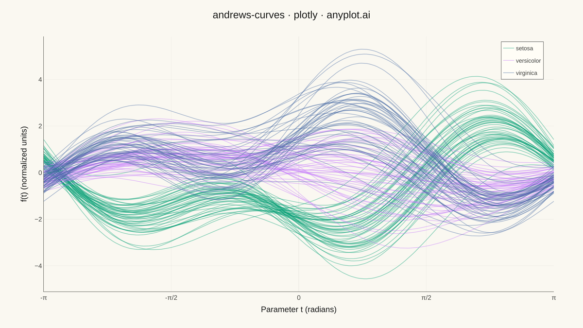 Andrews Curves for Multivariate Data rendered with Plotly