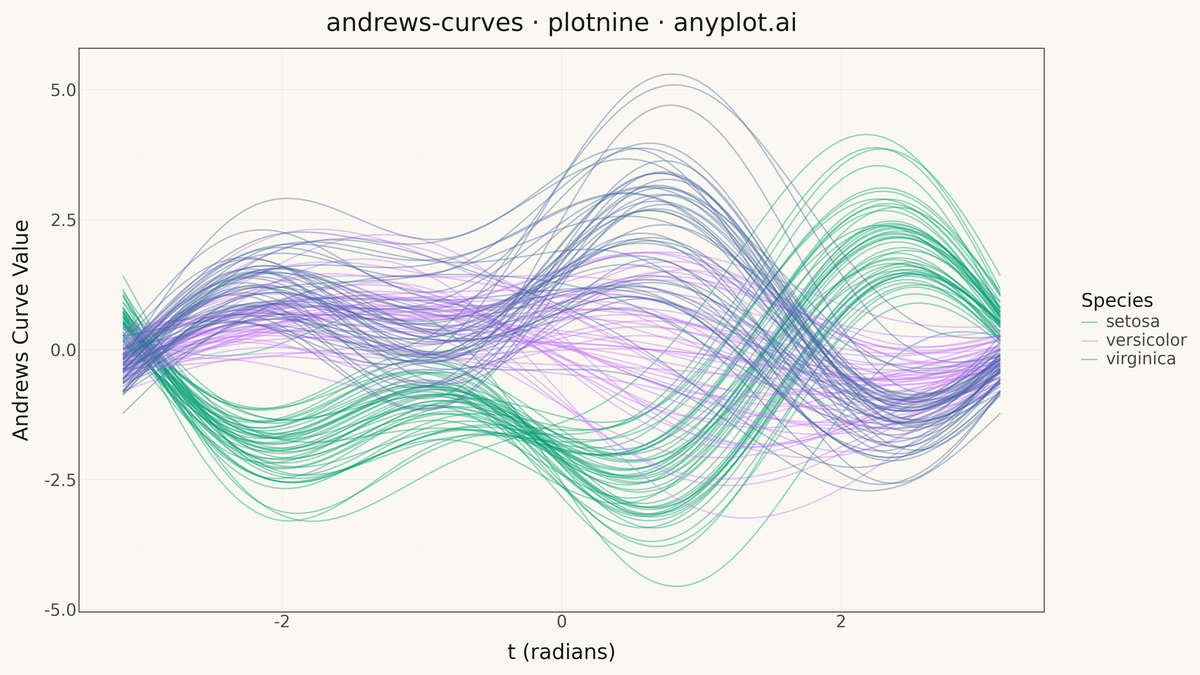 Andrews Curves for Multivariate Data rendered with plotnine