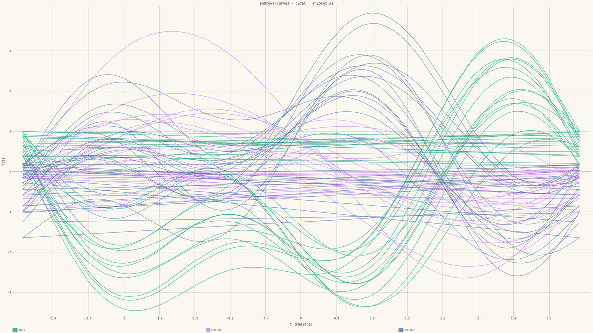 Andrews Curves for Multivariate Data rendered with Pygal
