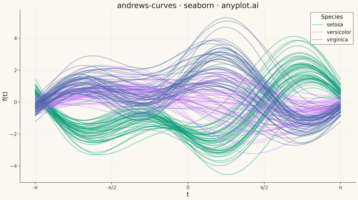 Andrews Curves for Multivariate Data