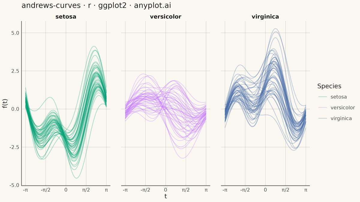 Andrews Curves for Multivariate Data rendered with ggplot2
