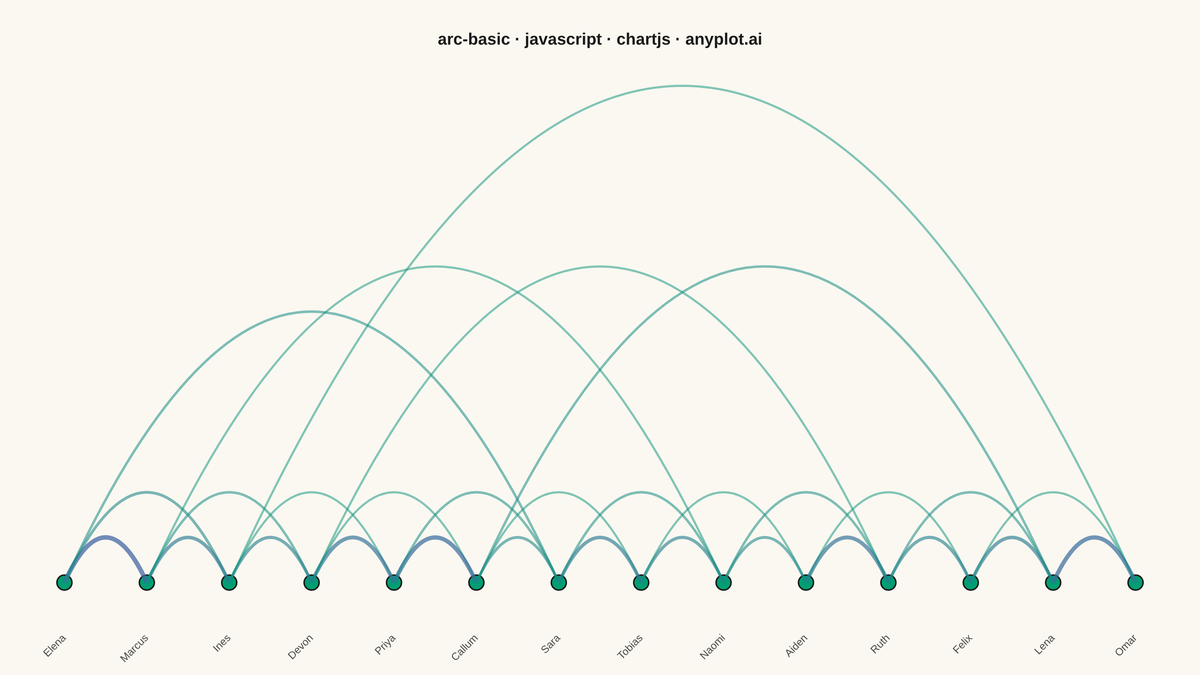 Basic Arc Diagram rendered with Chart.js