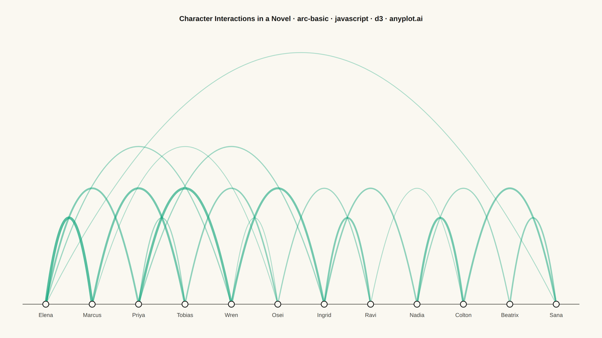 Basic Arc Diagram rendered with D3.js