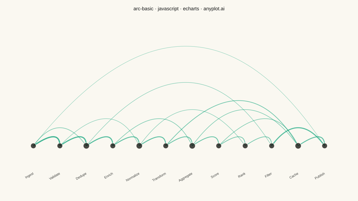 Basic Arc Diagram rendered with Apache ECharts