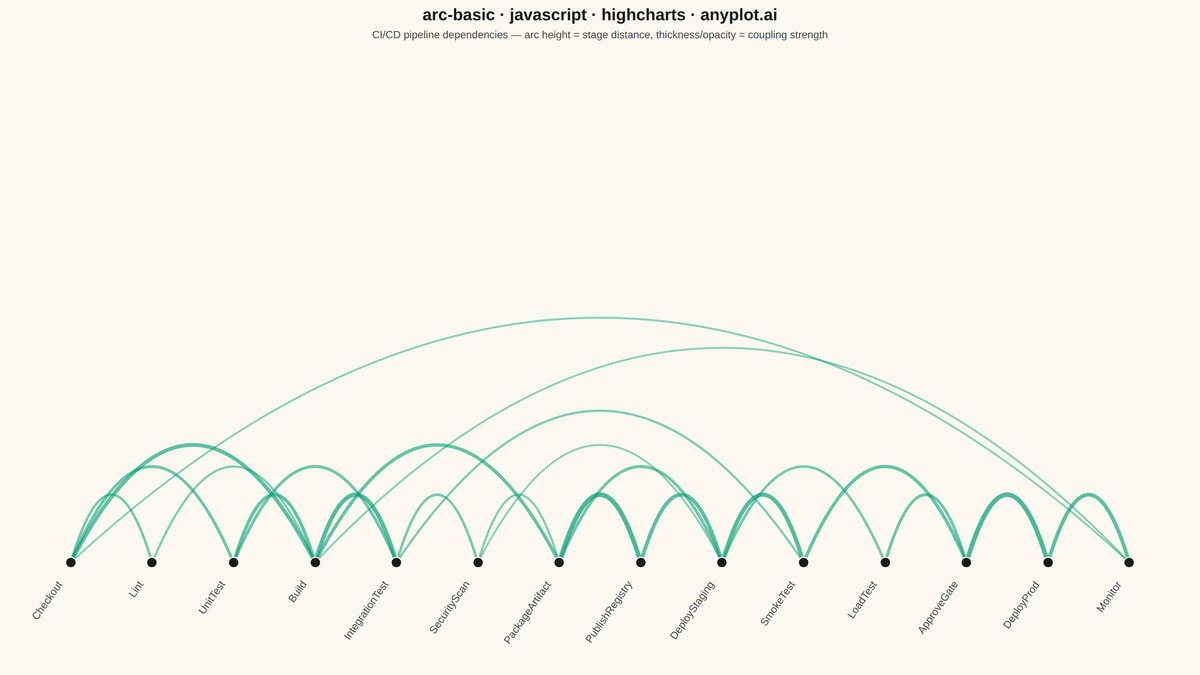 Basic Arc Diagram rendered with Highcharts