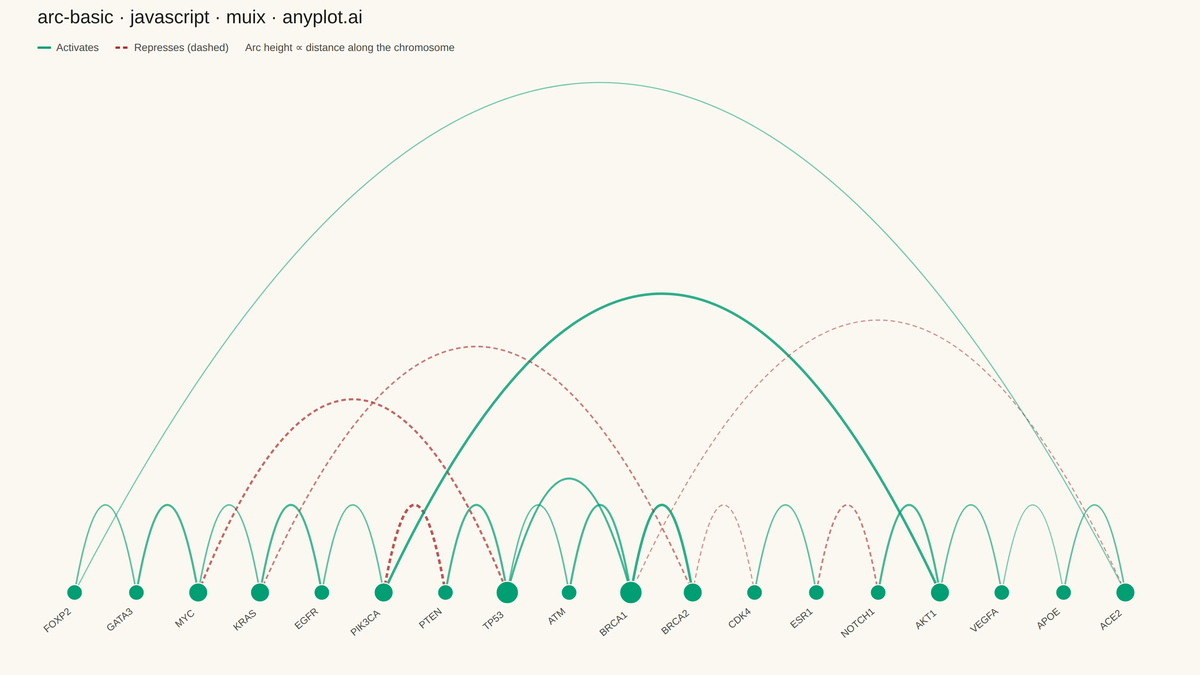 Basic Arc Diagram rendered with MUI X Charts