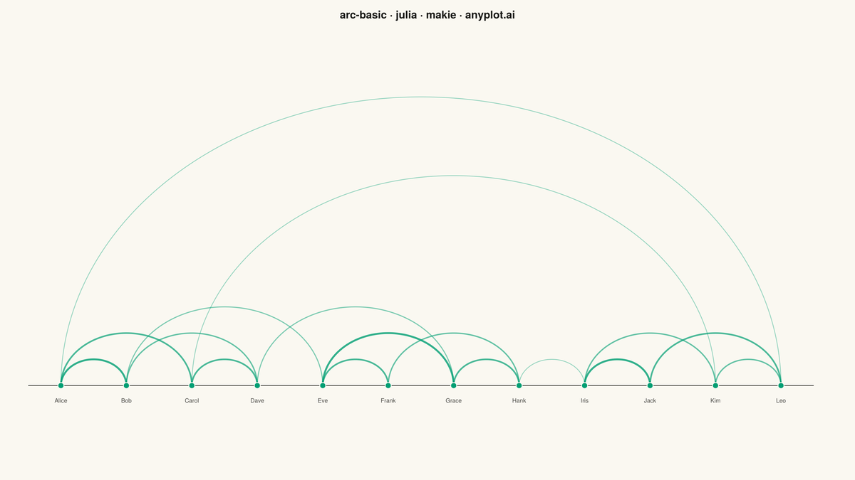Basic Arc Diagram rendered with Makie.jl