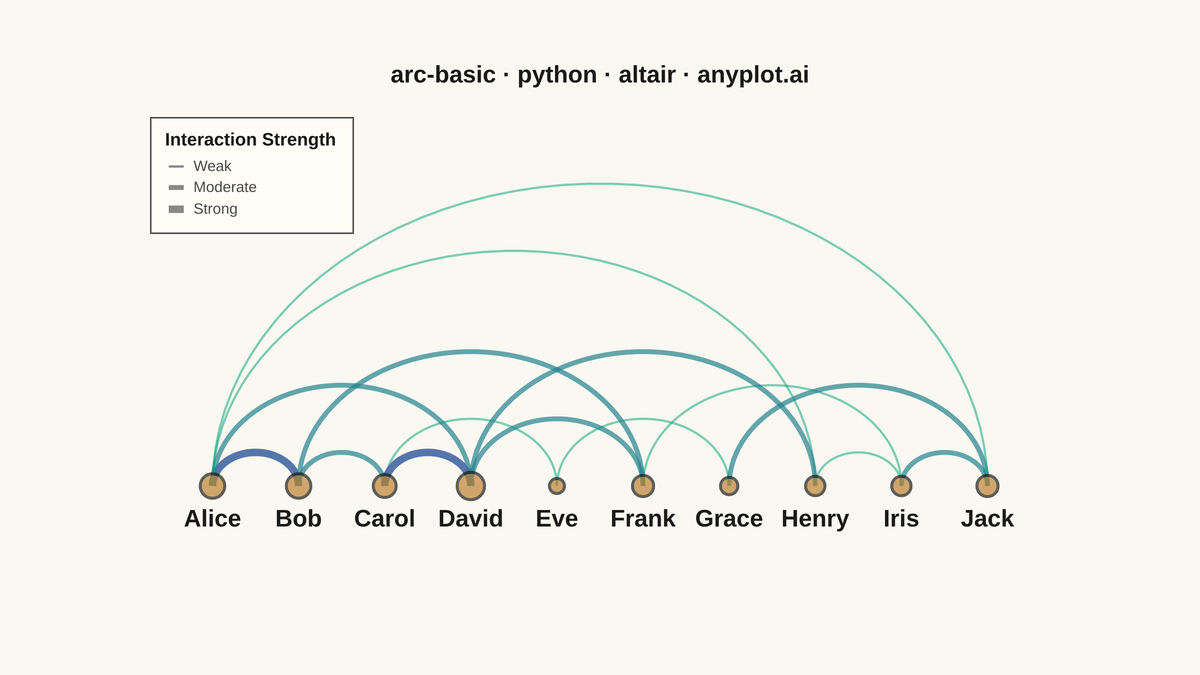 Basic Arc Diagram rendered with Altair