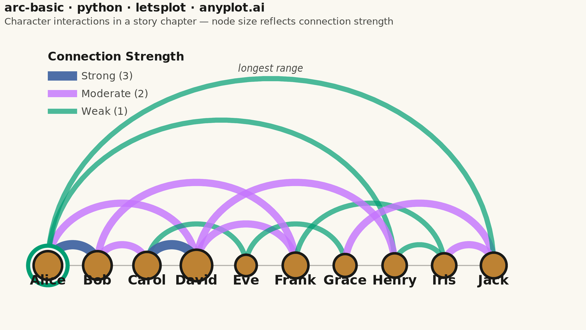 Basic Arc Diagram rendered with lets-plot