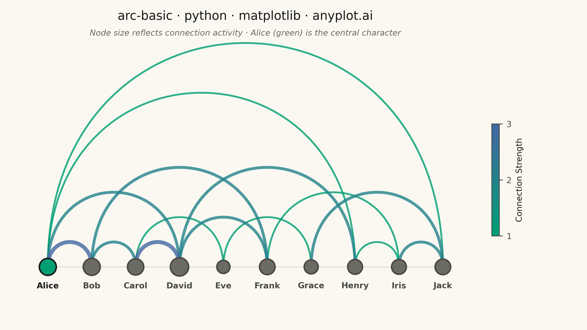 Basic Arc Diagram rendered with Matplotlib