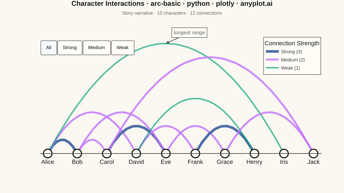 Basic Arc Diagram rendered with Plotly