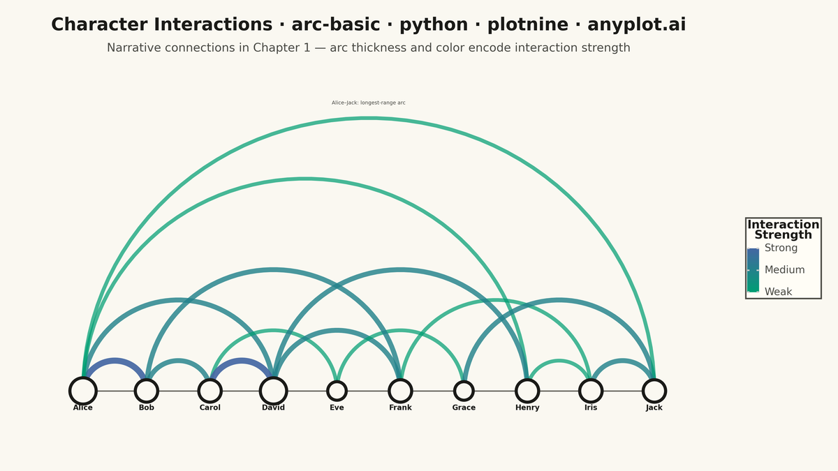 Basic Arc Diagram rendered with plotnine