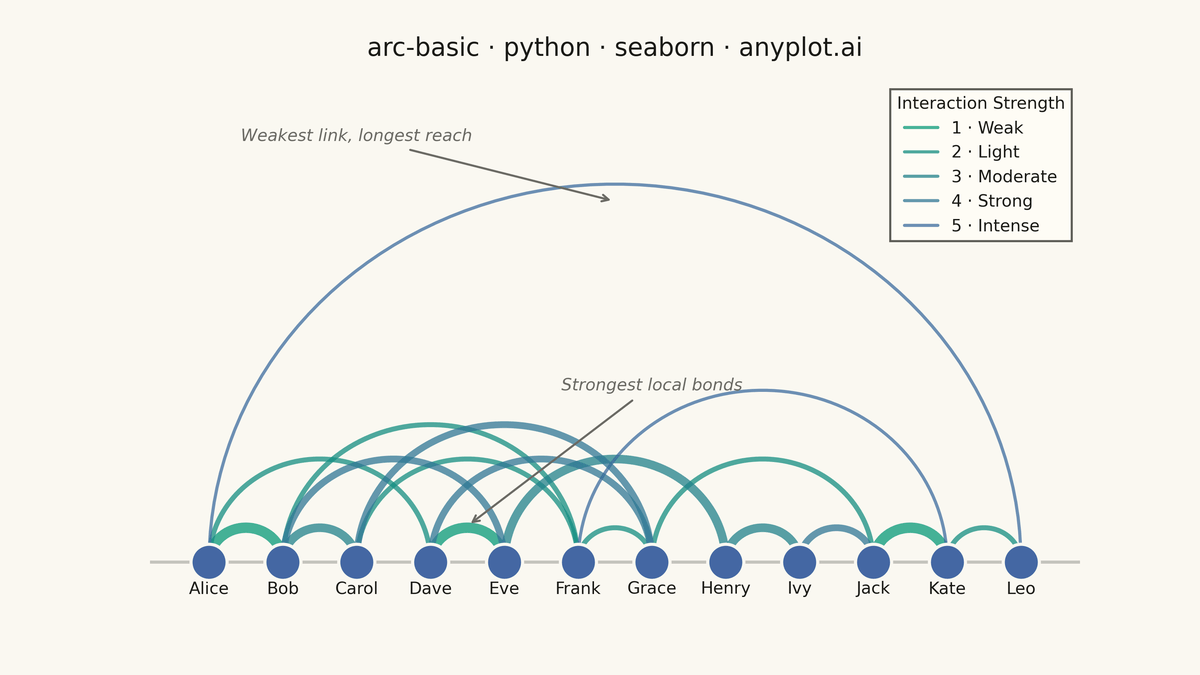 Basic Arc Diagram rendered with Seaborn