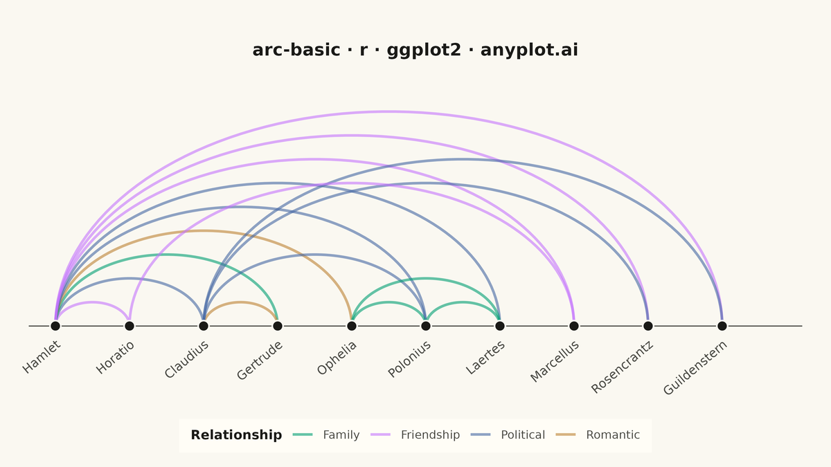 Basic Arc Diagram rendered with ggplot2