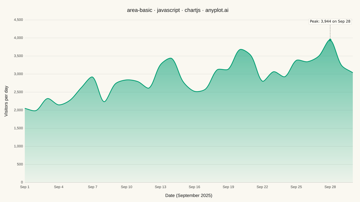 Basic Area Chart rendered with Chart.js