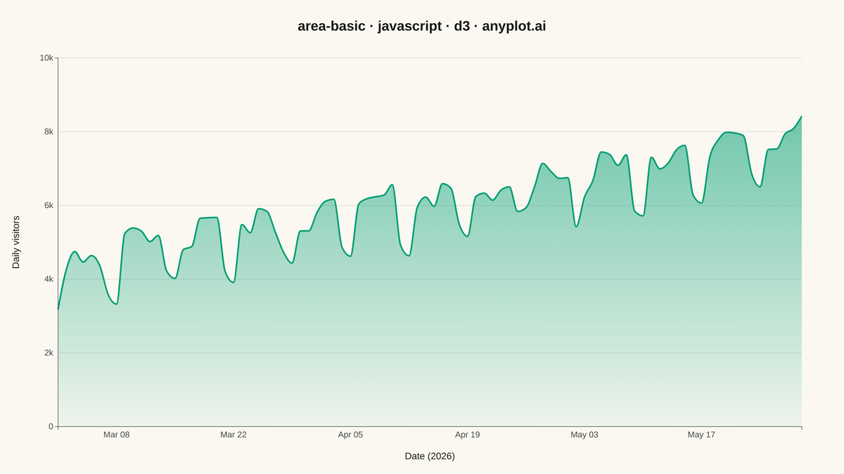 Basic Area Chart rendered with D3.js