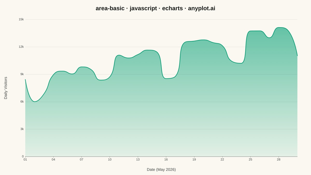Basic Area Chart rendered with Apache ECharts