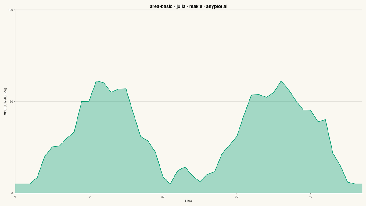 Basic Area Chart rendered with Makie.jl
