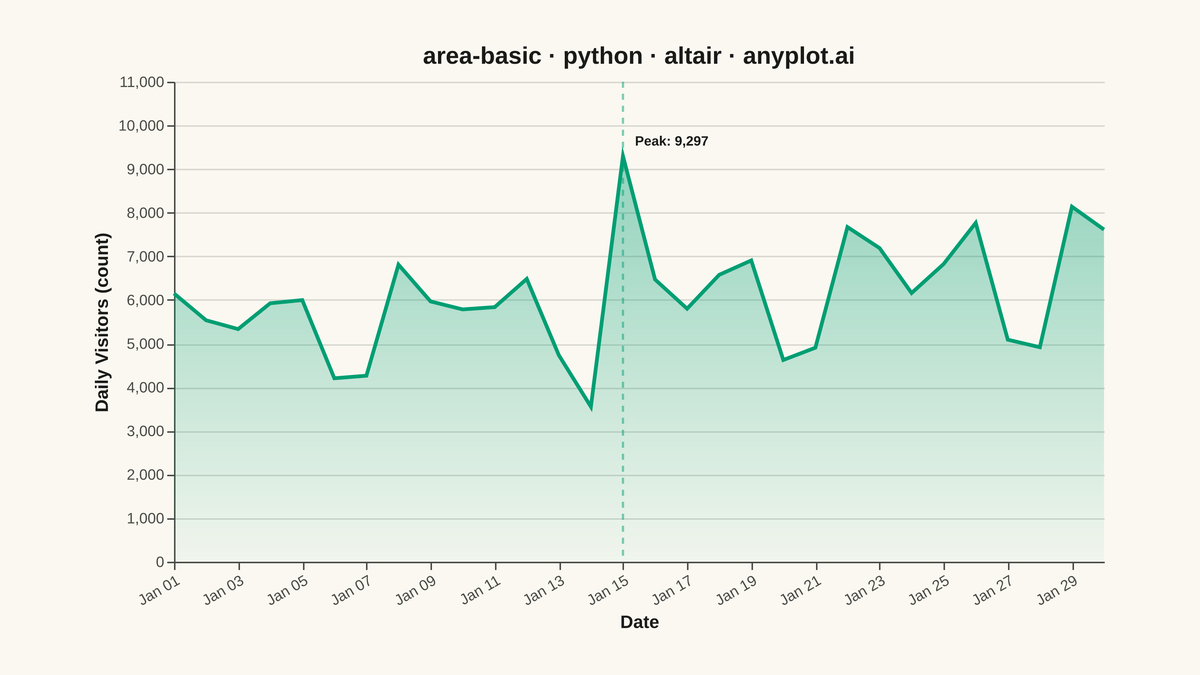 Basic Area Chart rendered with Altair