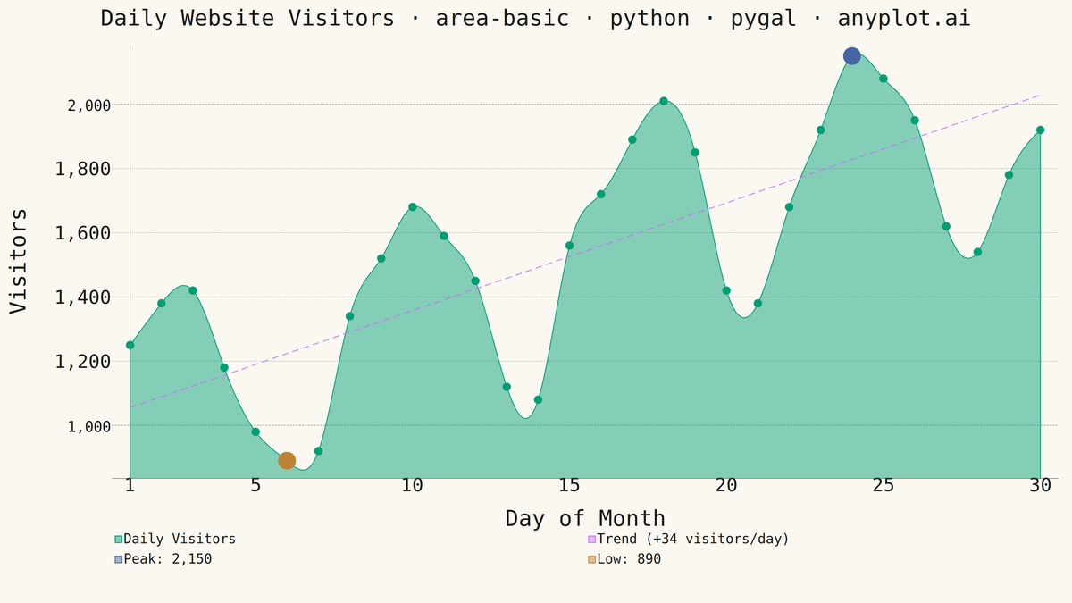 Basic Area Chart rendered with Pygal