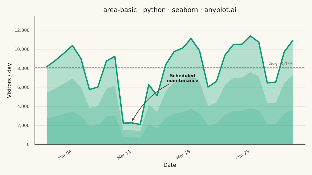 Basic Area Chart rendered with Seaborn