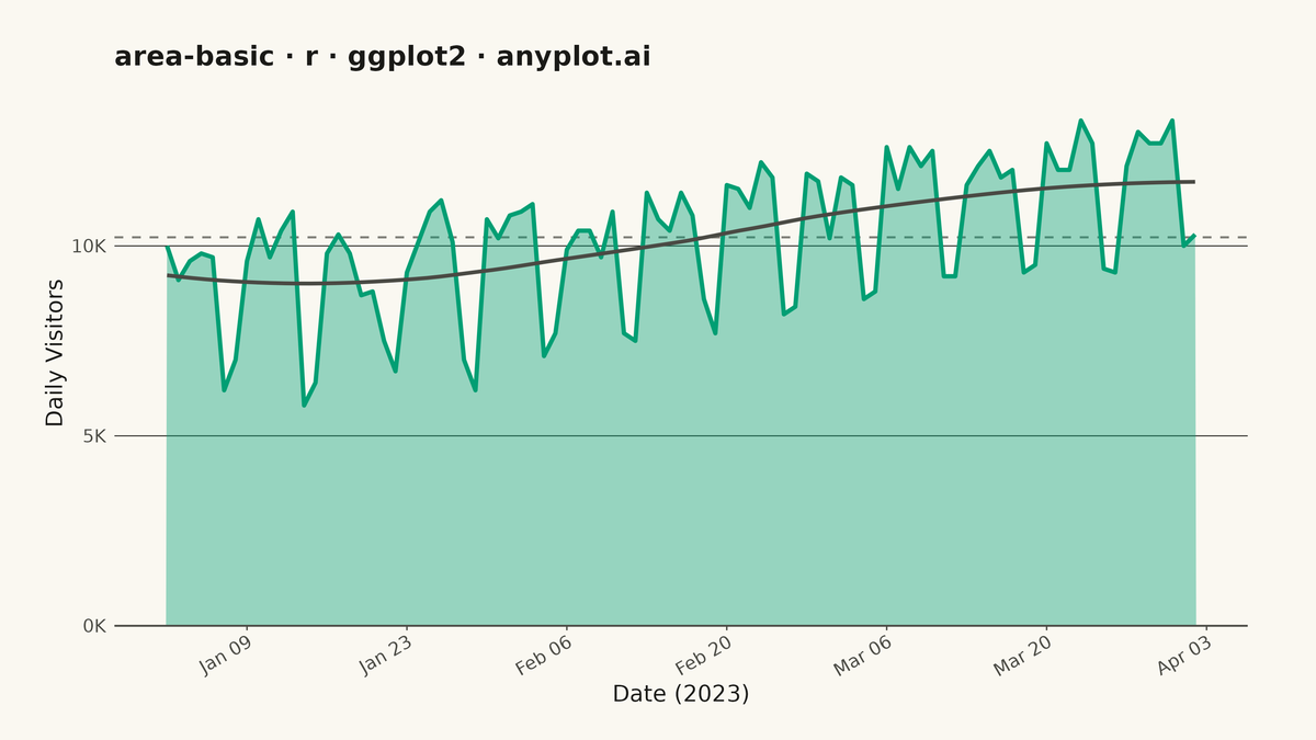 Basic Area Chart rendered with ggplot2