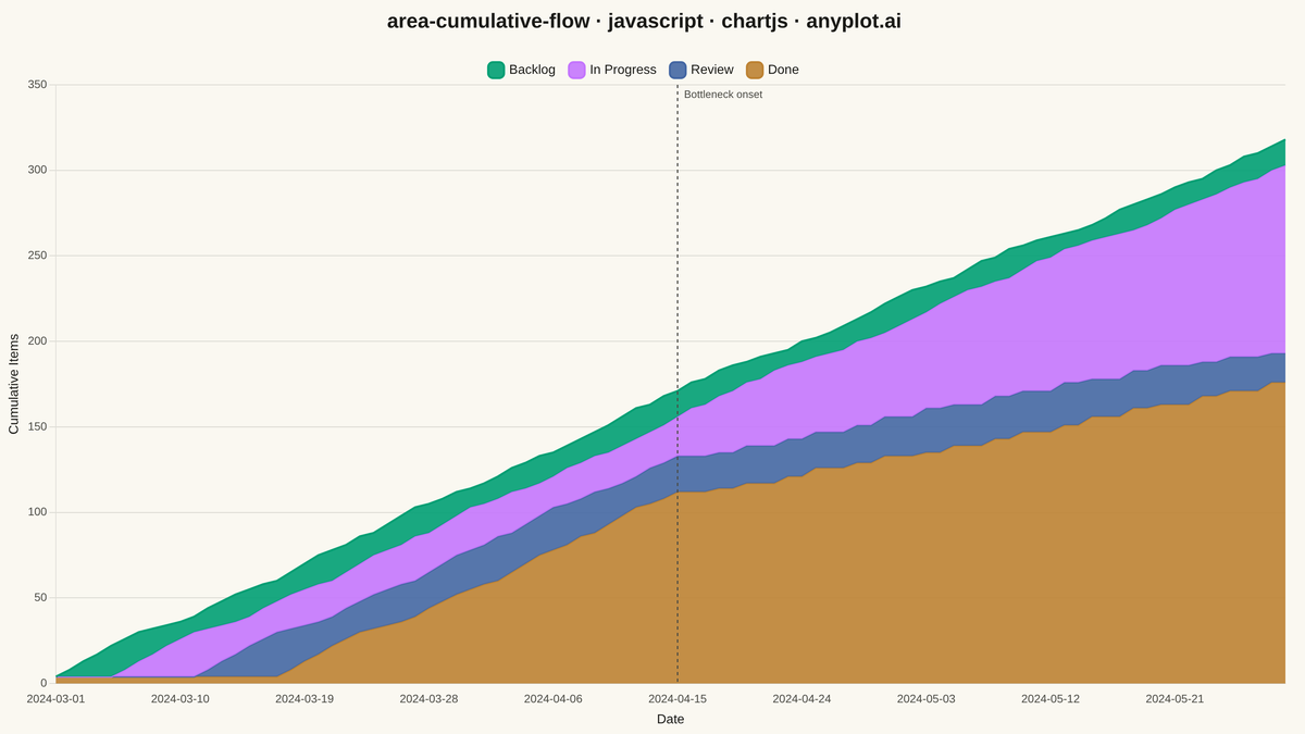 Cumulative Flow Diagram for Workflow Analytics rendered with Chart.js