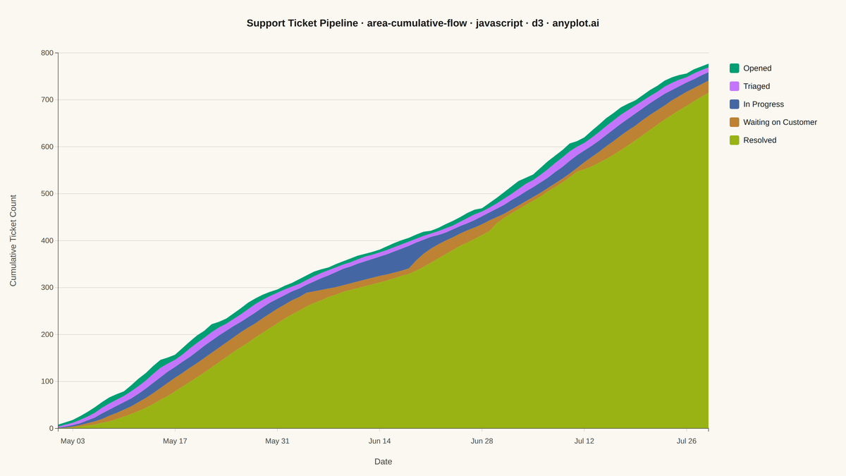 Cumulative Flow Diagram for Workflow Analytics rendered with D3.js