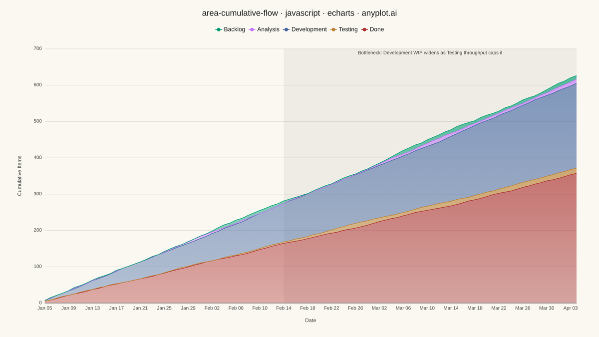 Cumulative Flow Diagram for Workflow Analytics rendered with Apache ECharts