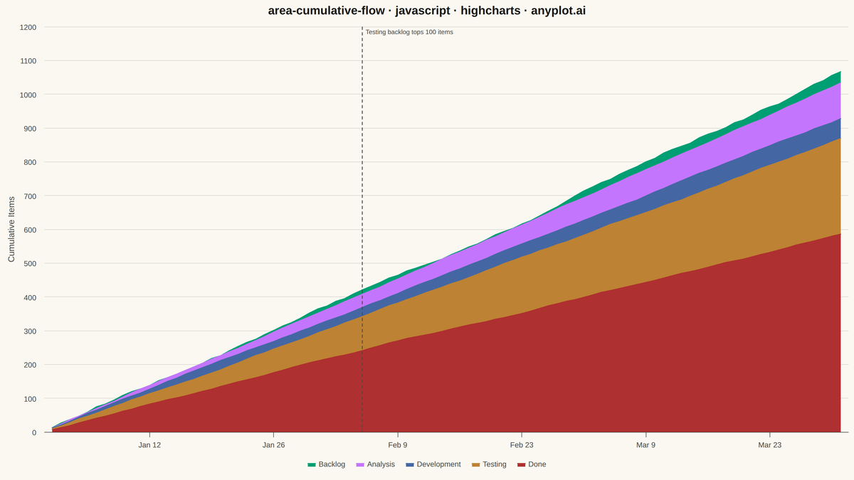 Cumulative Flow Diagram for Workflow Analytics rendered with Highcharts