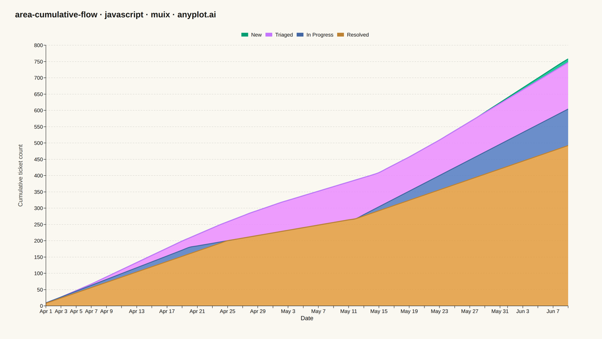 Cumulative Flow Diagram for Workflow Analytics rendered with MUI X Charts
