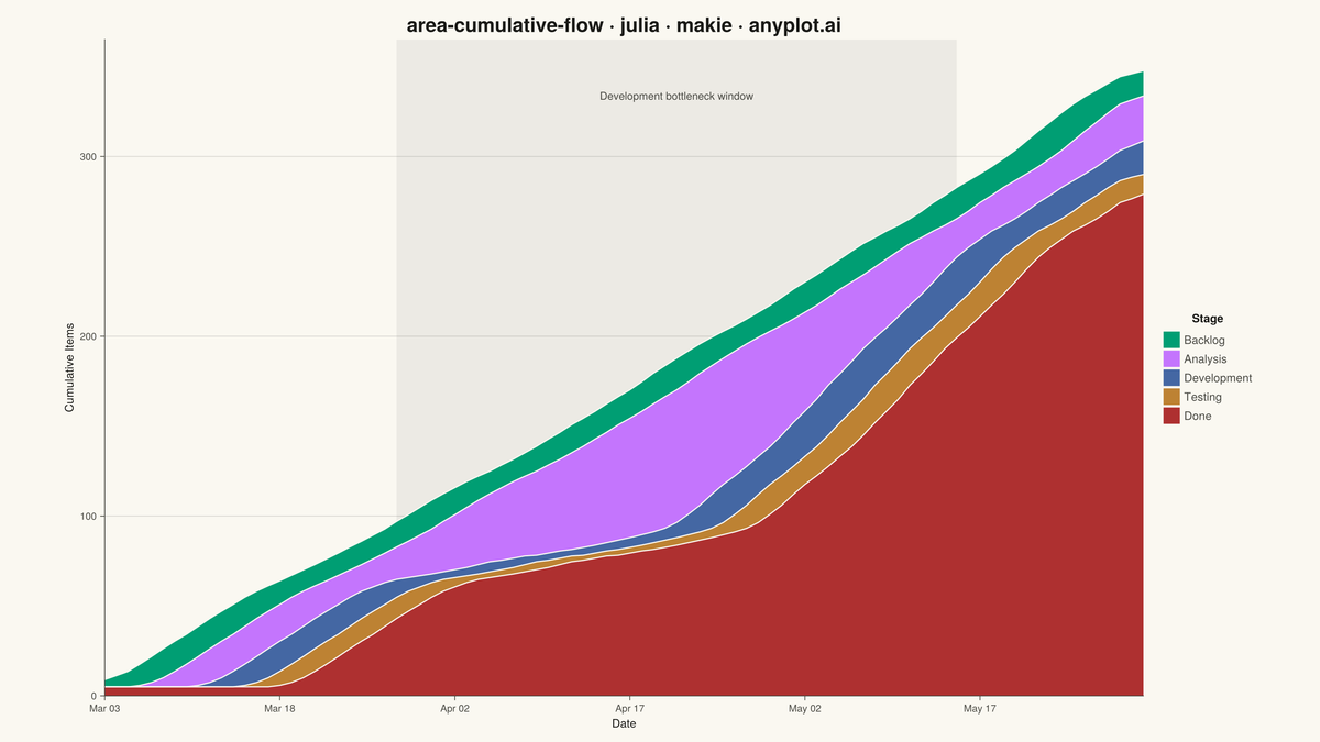 Cumulative Flow Diagram for Workflow Analytics rendered with Makie.jl