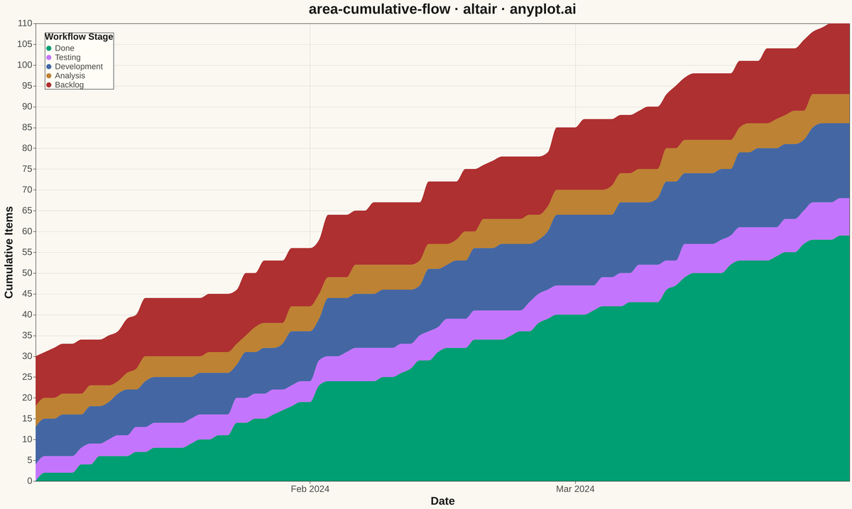 Cumulative Flow Diagram for Workflow Analytics rendered with Altair