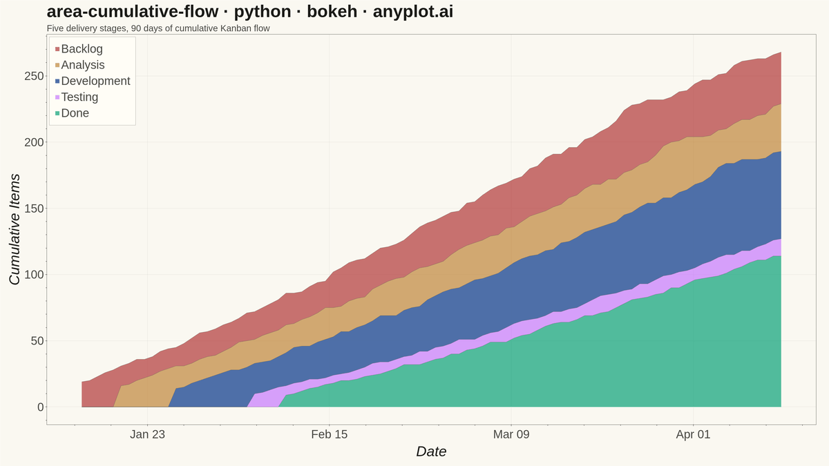 Cumulative Flow Diagram for Workflow Analytics rendered with Bokeh