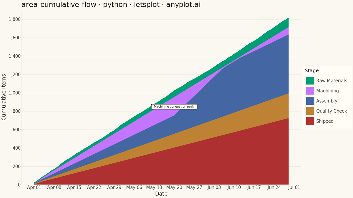 Cumulative Flow Diagram for Workflow Analytics rendered with lets-plot