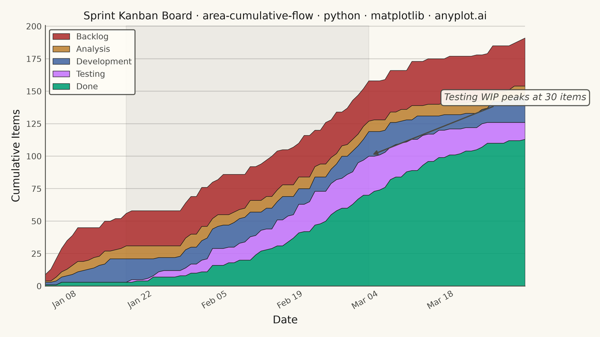 Cumulative Flow Diagram for Workflow Analytics rendered with Matplotlib