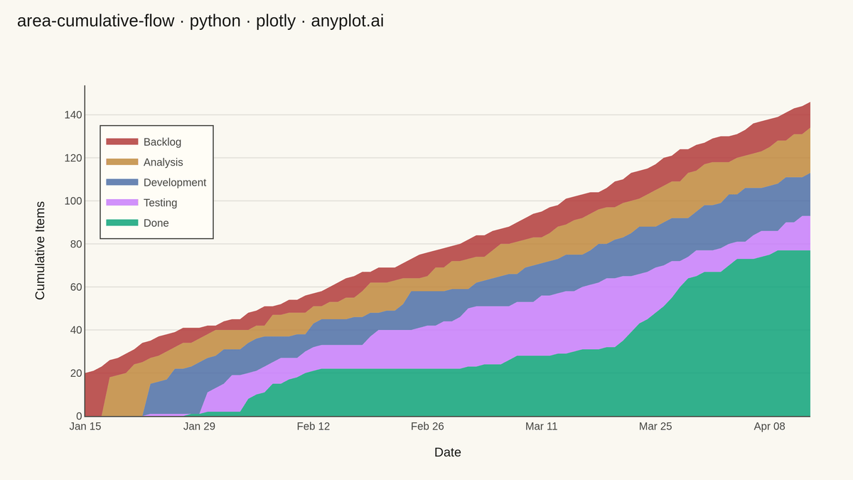 Cumulative Flow Diagram for Workflow Analytics rendered with Plotly