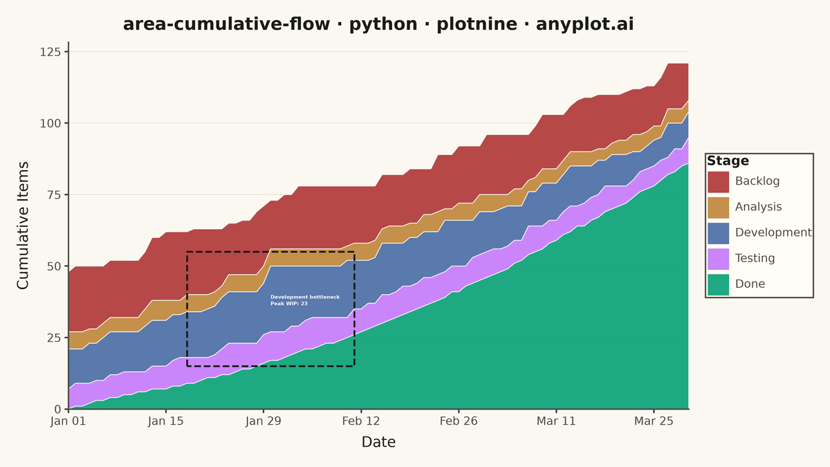 Cumulative Flow Diagram for Workflow Analytics rendered with plotnine