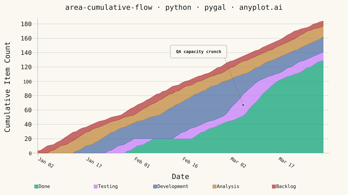 Cumulative Flow Diagram for Workflow Analytics rendered with Pygal