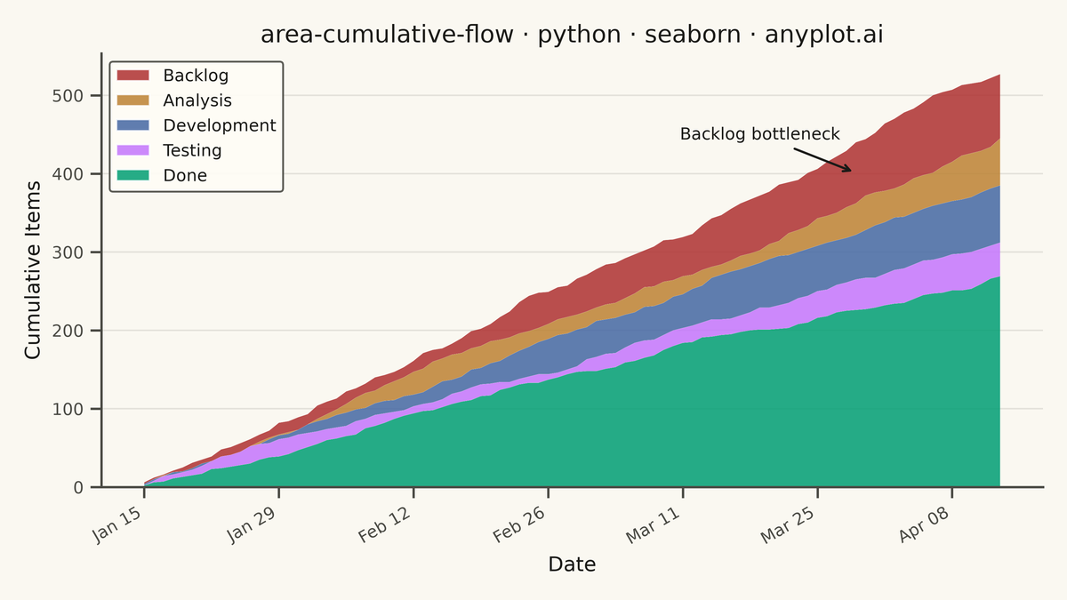Cumulative Flow Diagram for Workflow Analytics rendered with Seaborn