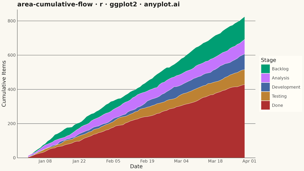 Cumulative Flow Diagram for Workflow Analytics rendered with ggplot2