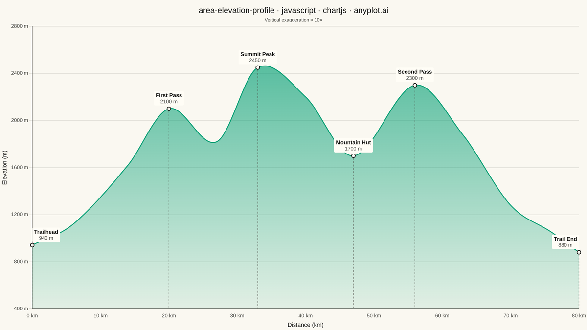 Terrain Elevation Profile Along Transect rendered with Chart.js