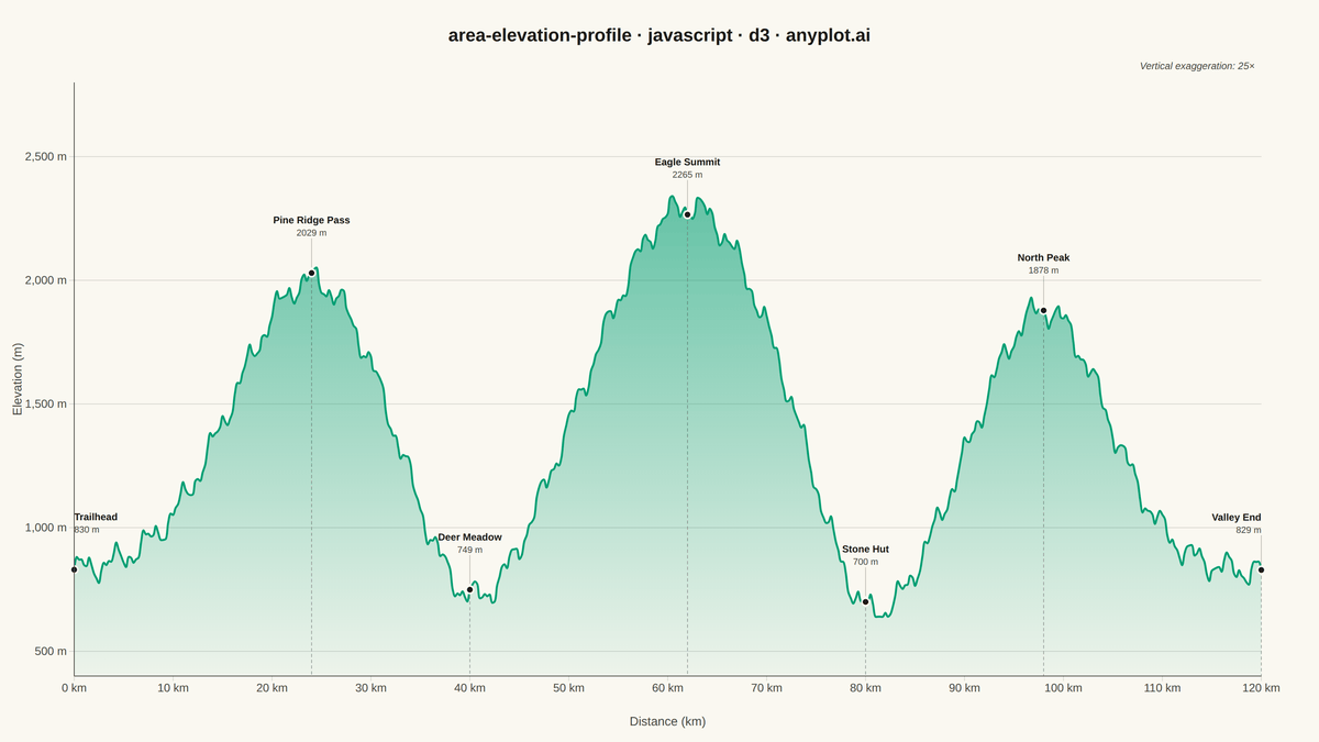 Terrain Elevation Profile Along Transect rendered with D3.js