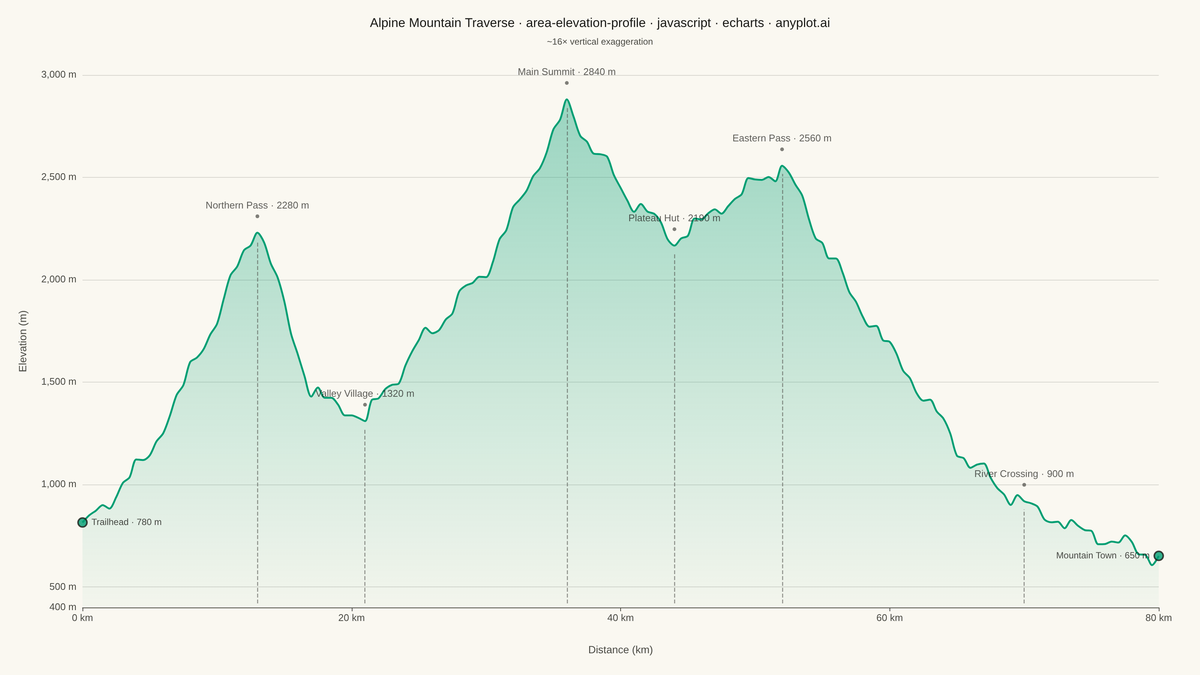 Terrain Elevation Profile Along Transect rendered with Apache ECharts