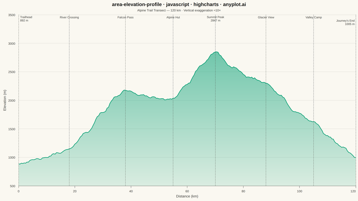 Terrain Elevation Profile Along Transect rendered with Highcharts