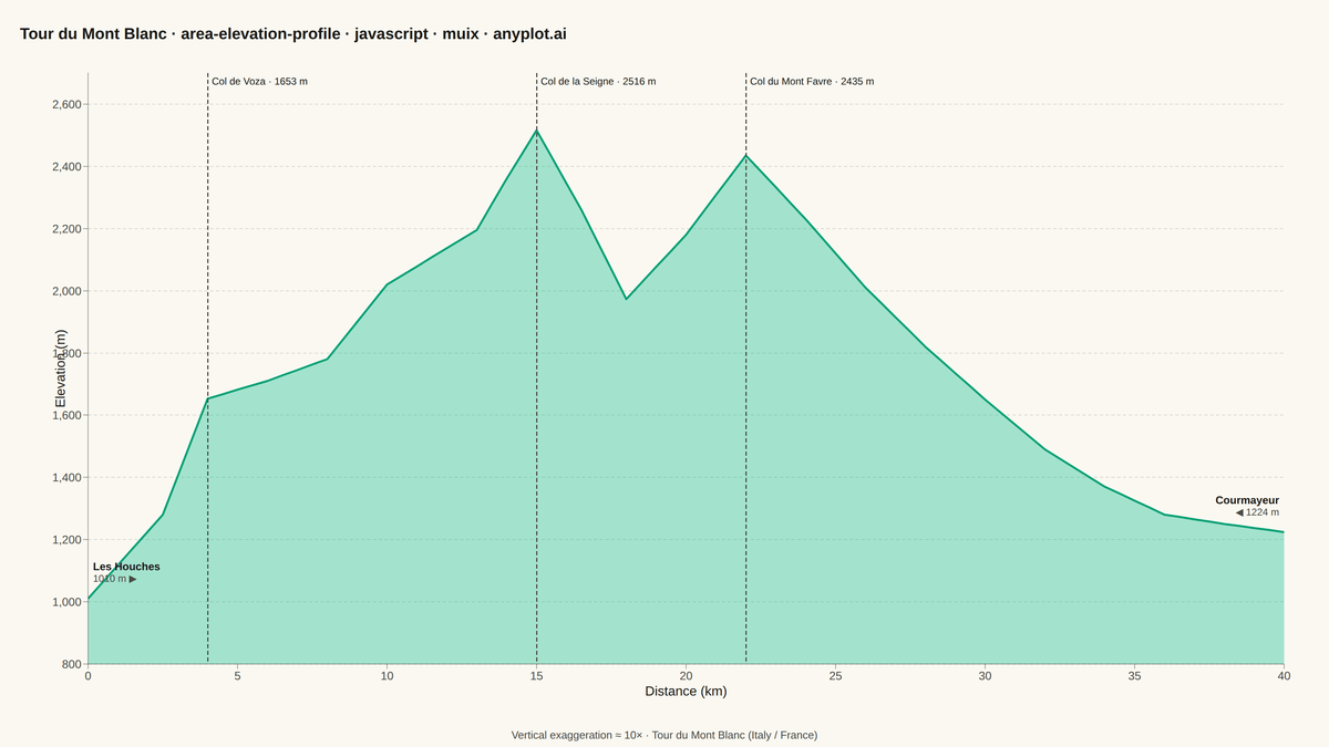 Terrain Elevation Profile Along Transect rendered with MUI X Charts