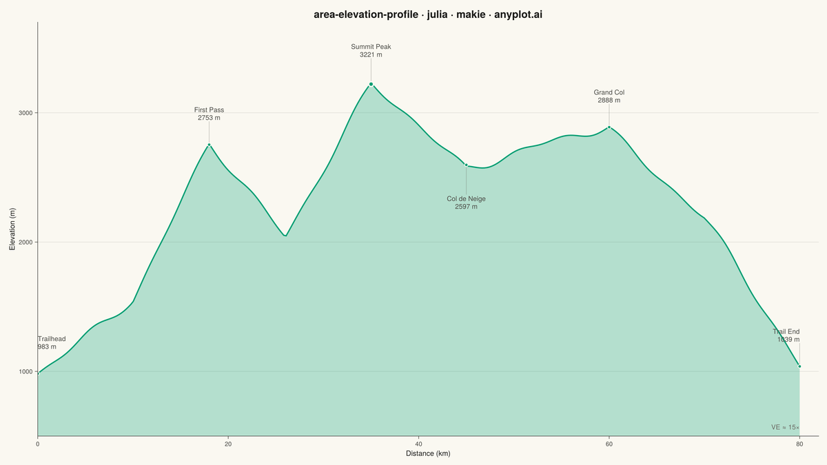 Terrain Elevation Profile Along Transect rendered with Makie.jl