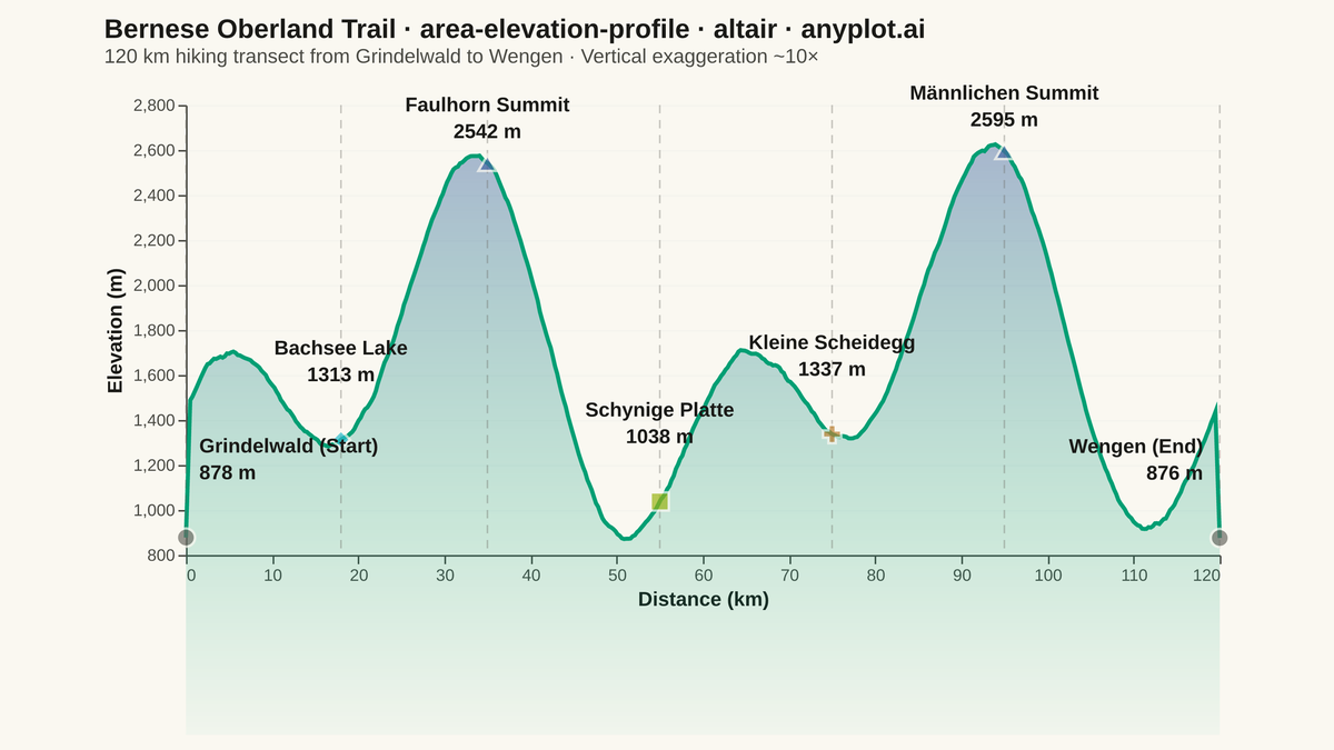 Terrain Elevation Profile Along Transect rendered with Altair