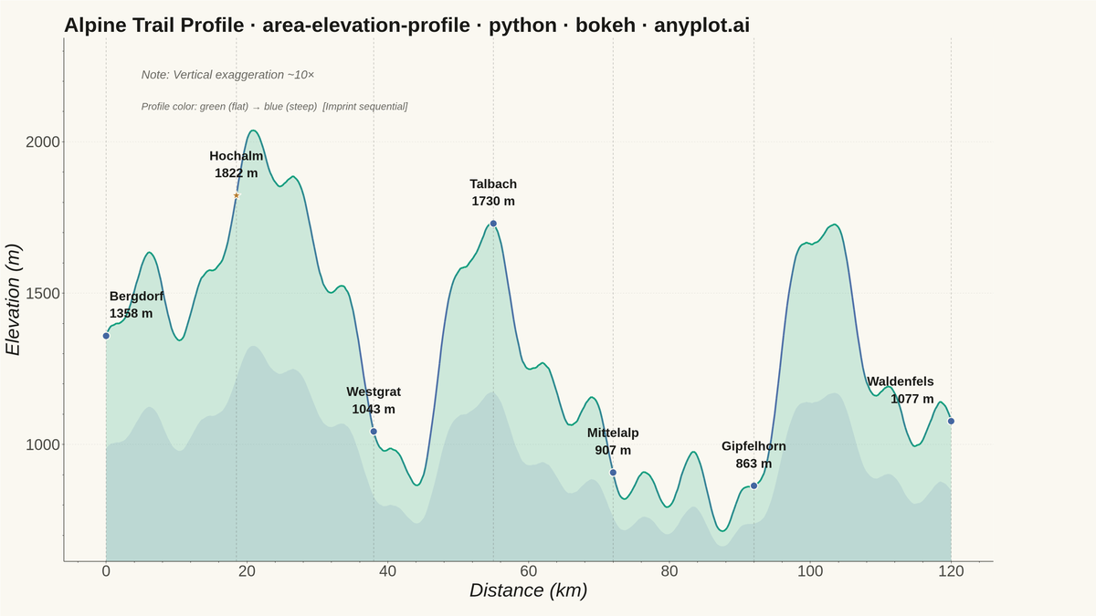 Terrain Elevation Profile Along Transect rendered with Bokeh