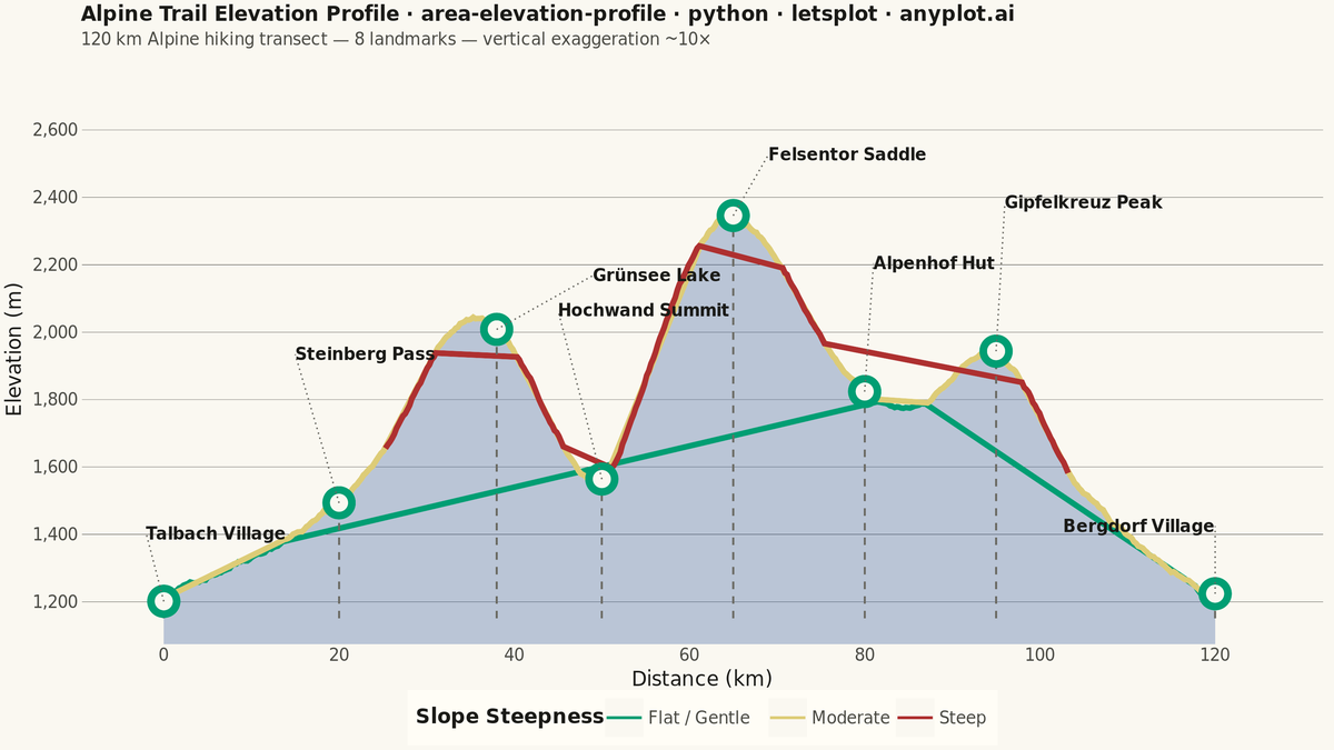 Terrain Elevation Profile Along Transect rendered with lets-plot